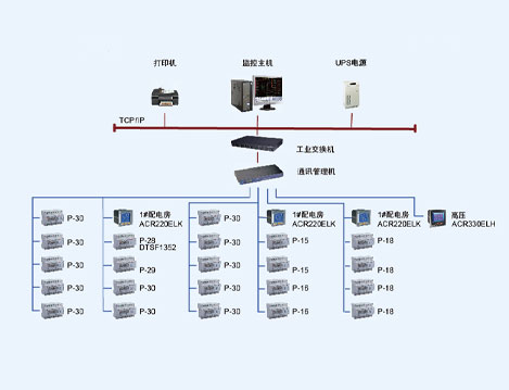 上海电气电站(东厂)电力监控系统的设计与应用