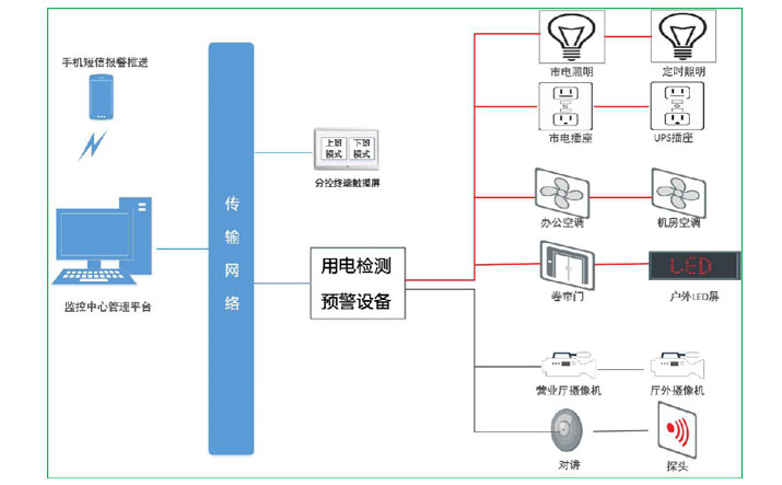 银行业安全用电云平台