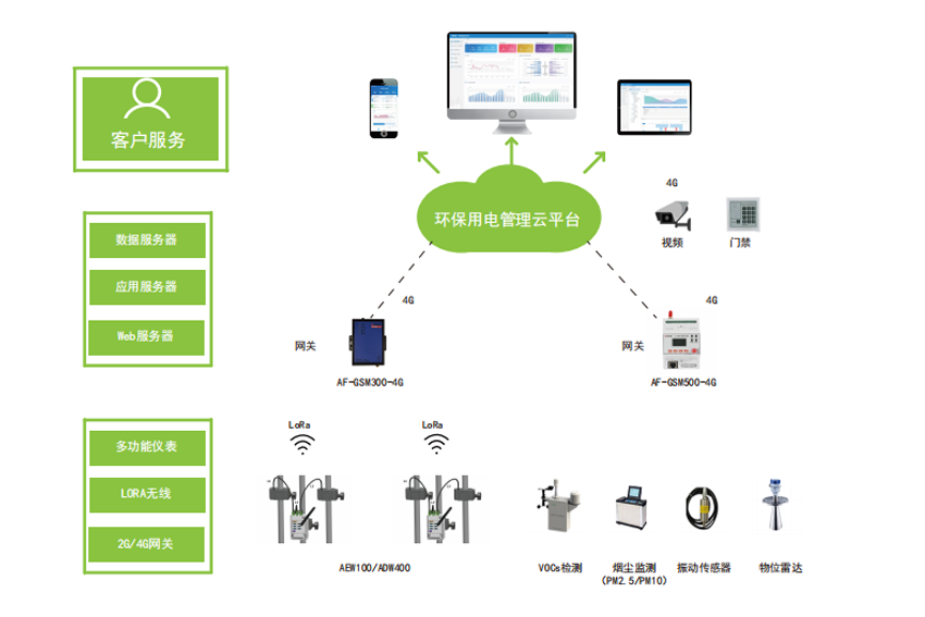 安科瑞环保用电分表计电云平台的优势是什么？