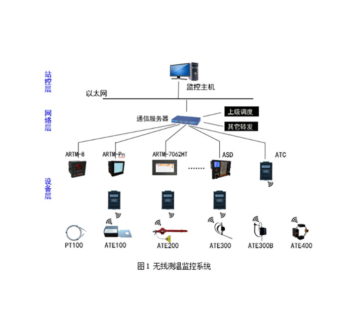 无线测温监控系统Acrel-2000T