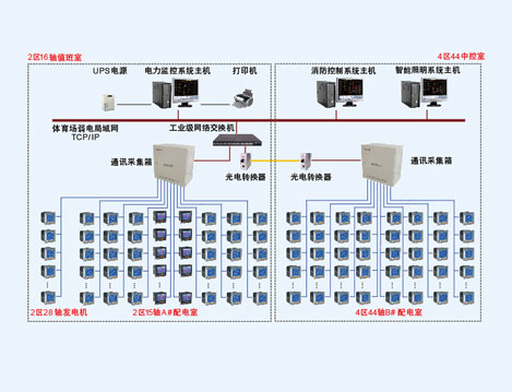 援赞比亚恩多拉体育场电力监控系统的设计与运用