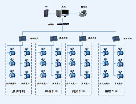 常州强声纺织有限公司能源监测系统