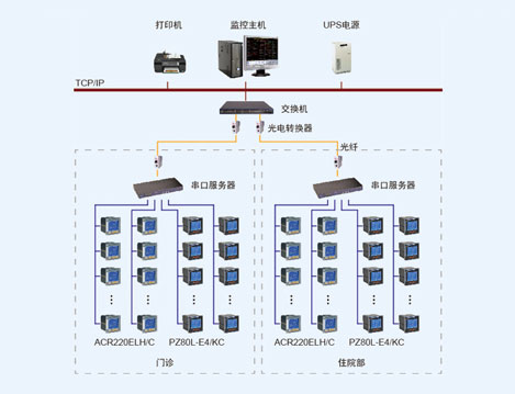 哈医大一院电力监控系统的设计与应用