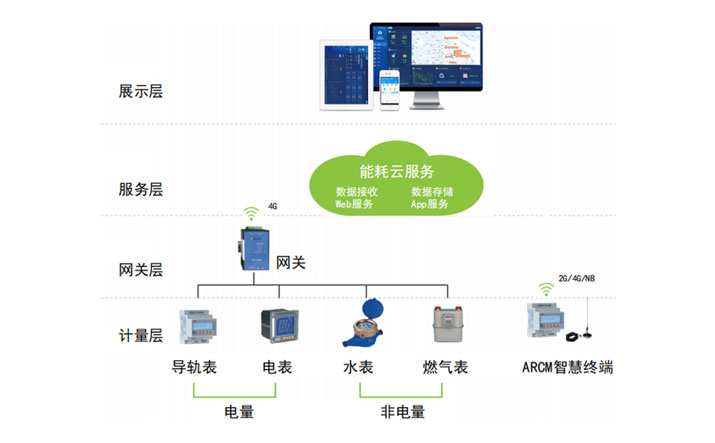 能耗管理云平台