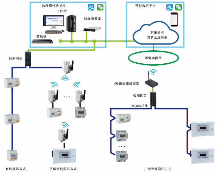 高校宿舍预付费管控云平台